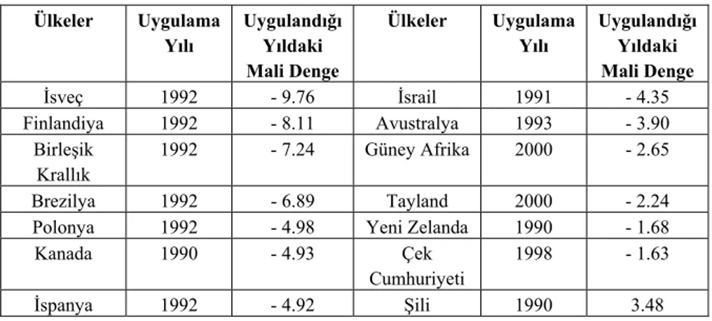 Tablo 1. Enflasyon Hedeflemesi Uygulayan Ülkelerin Mali  Dengeleri (Uygulama Yılındaki GSYİH’ye Oranı %) 