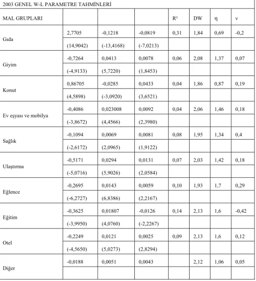 Tablo 3. 2003 Hanehalkı Parametre Tahminleri Ve Esneklik  Değerleri 