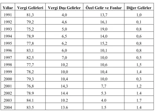 Tablo 1.   Genel Bütçe Gelirlerinin Bileşimi (%) 