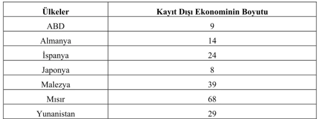 Tablo 3. Kayıt Dışı Ekonomi Oranları (%) 