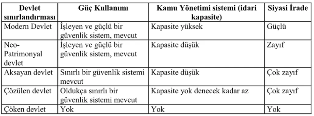 Tablo 1. Devletlerin Kapasite Görünümleri 