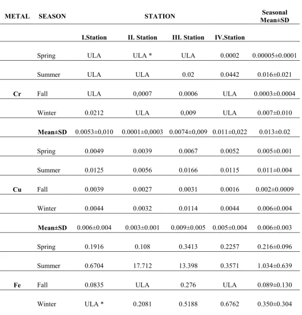 Table  1.  The  level  of  heavy  metal  in  the  water  samples  *ULA:  Under  the  limit  of  analysis (mg l -1  ) 