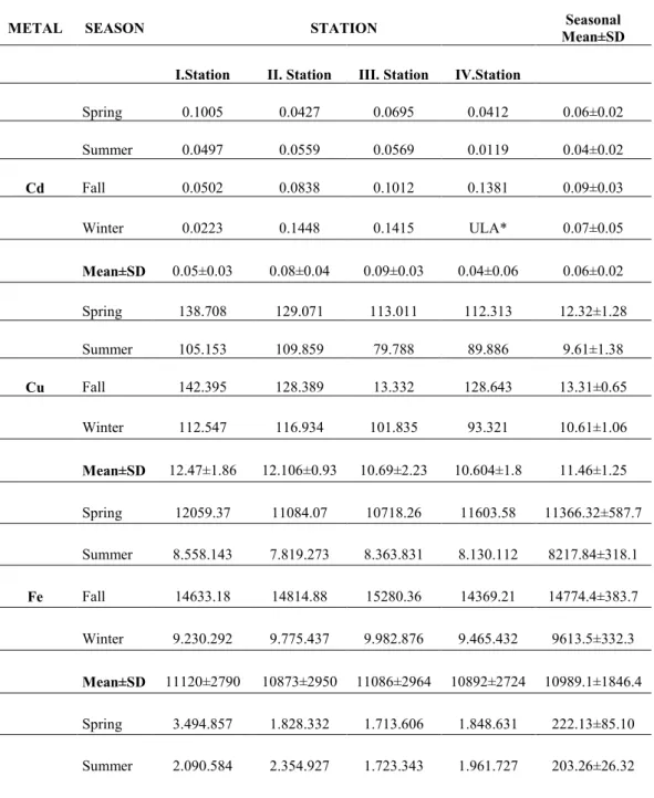 Table 2. Heavy metal level in the sediment samples *ULA: Under the limit of analysis  (mg l -1  ) 