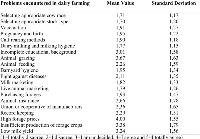 Table 7. Level of Significance of the Problems Manufacturer encounter in Dairy  farming  