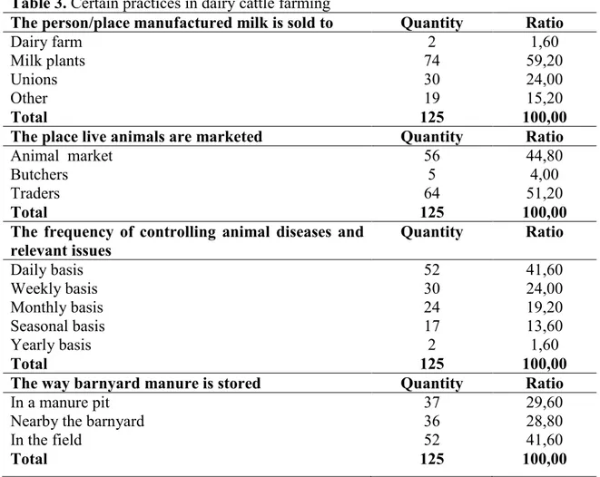 Table 3. Certain practices in dairy cattle farming 