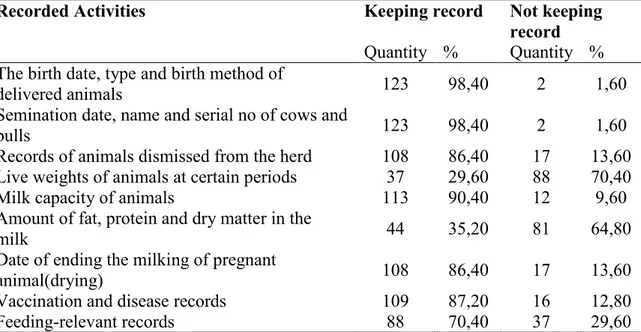 Table 6. Record keeping status in dairy farming activities  