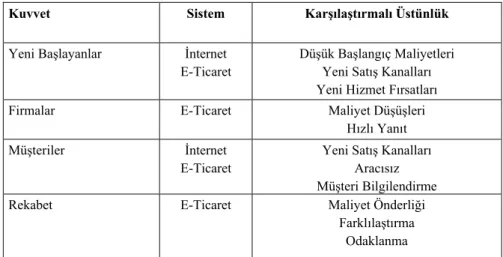 Tablo 1.  E-Ticaret’in Karşılaştırmalı Üstünlüğü 