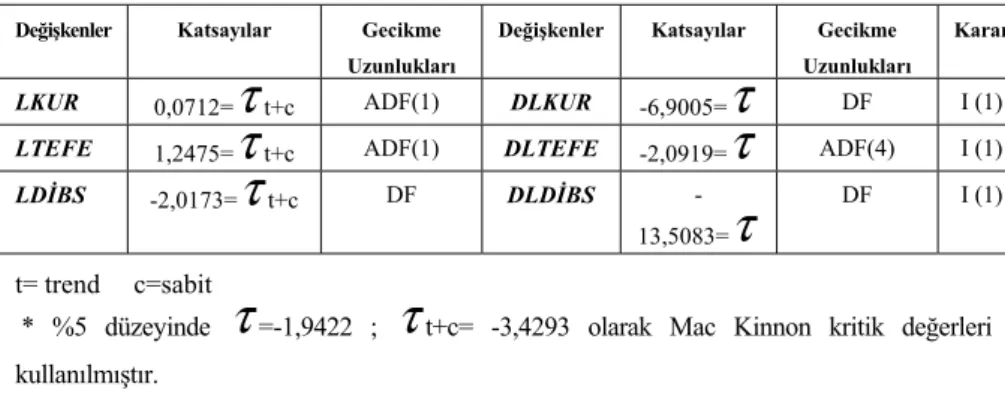 Tablo 1. Durağanlık Testi Sonuçları 