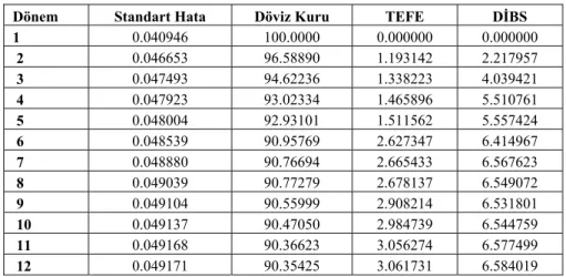 Tablo 5. Döviz Kurlarının Varyans Ayrışım Tablosu 