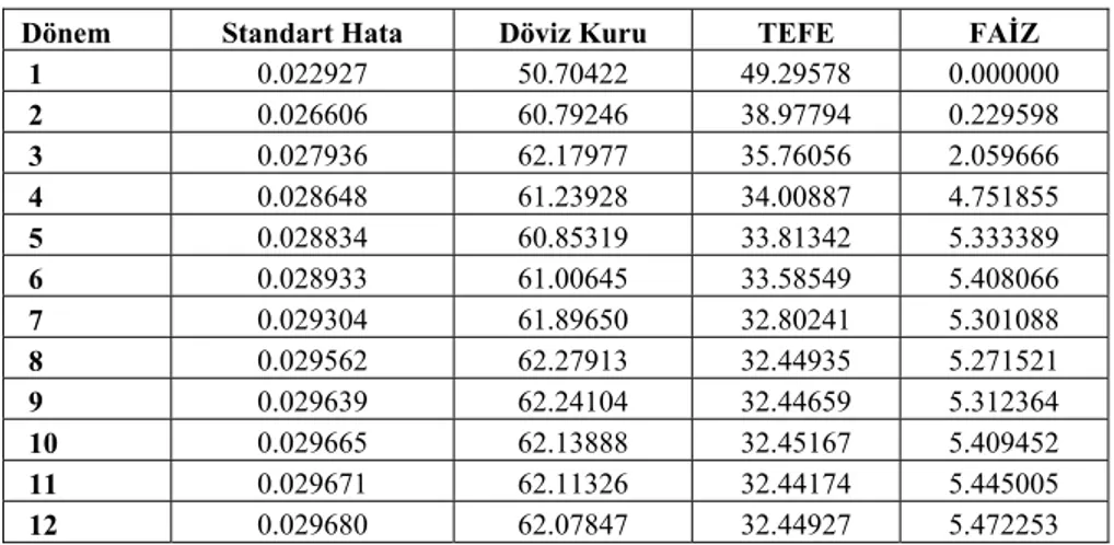 Tablo 6. TEFE’nin Varyans Ayrışım Tablosu 