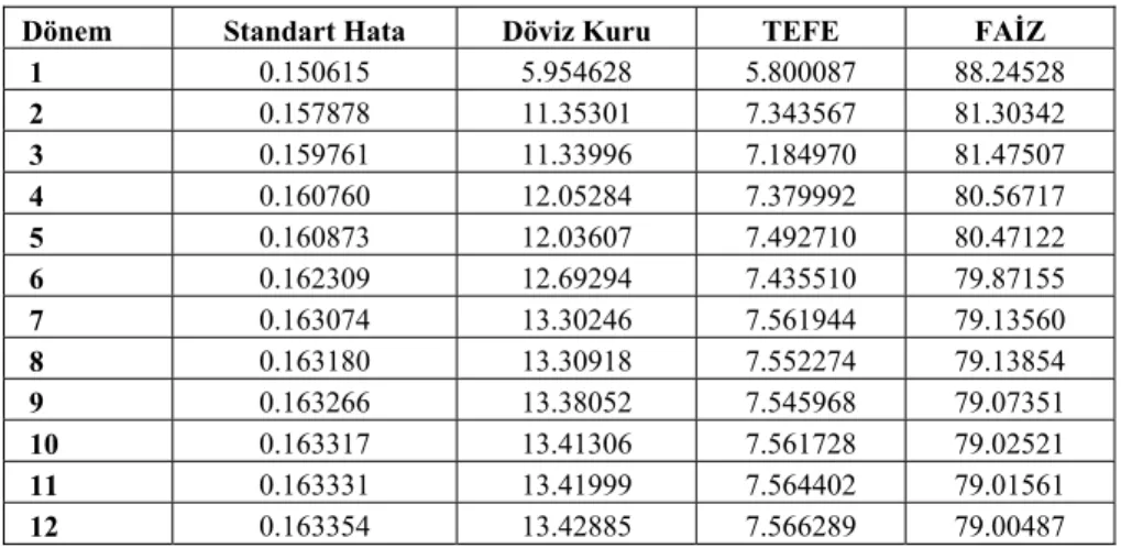Tablo 7. Faiz Oranı Varyans Ayrışım Tablosu 
