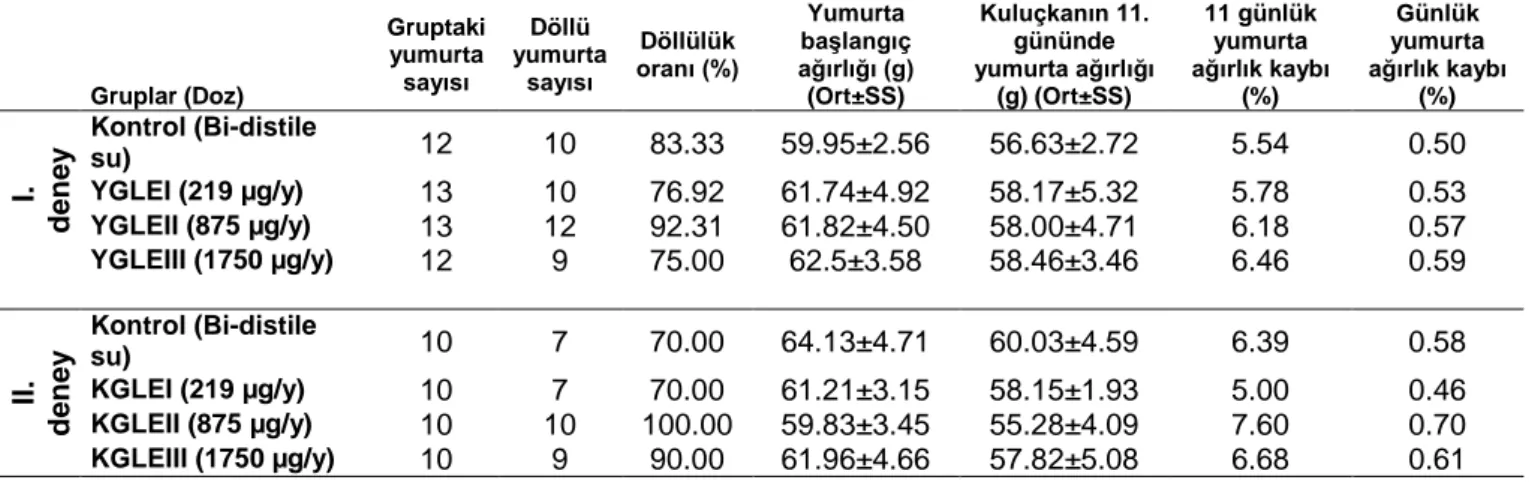 Tablo 1. Kuluçkanın 11. gününe ait veriler (YGLE, yabani Ganoderma lucidum ekstraktı; KGLE, Kültür Ganoderma lucidum  ekstraktı; µg/y, mikrogram/yumurta;  Ort±SS, ortalama±standart sapma)