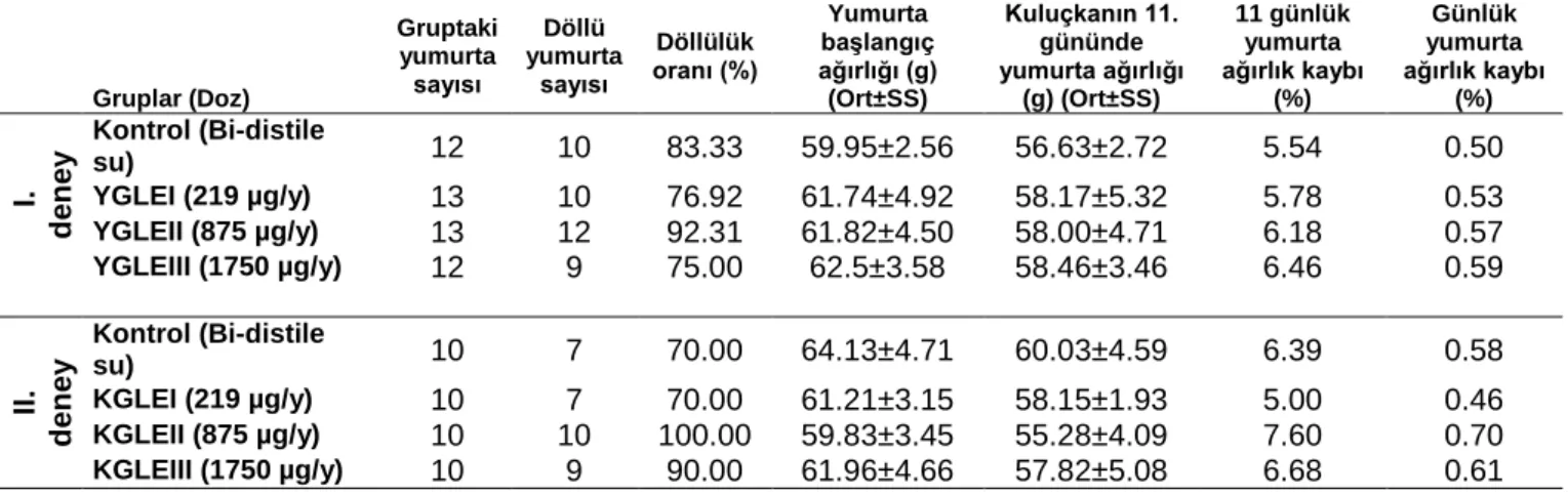 Tablo 1. Kuluçkanın 11. gününe ait veriler (YGLE, yabani Ganoderma lucidum ekstraktı; KGLE, Kültür Ganoderma lucidum  ekstraktı; µg/y, mikrogram/yumurta;  Ort±SS, ortalama±standart sapma)