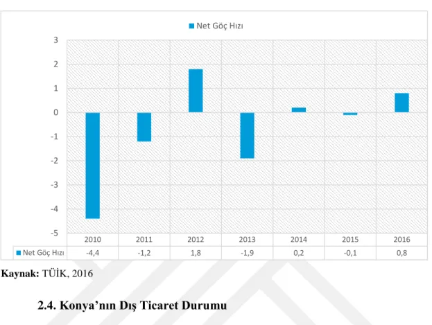 Grafik 3: Konya’nın Net Göç Hızı (2010-2016) 