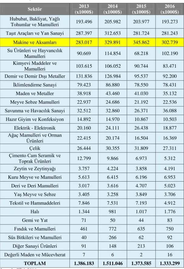 Tablo 9: Konya Sektörel İhracat Rakamları (2013-2016)  Sektör  2013  (x1000$)  2014  (x1000$)  2015  (x1000$)  2016  (x1000$)  Hububat, Bakliyat, Yağlı 