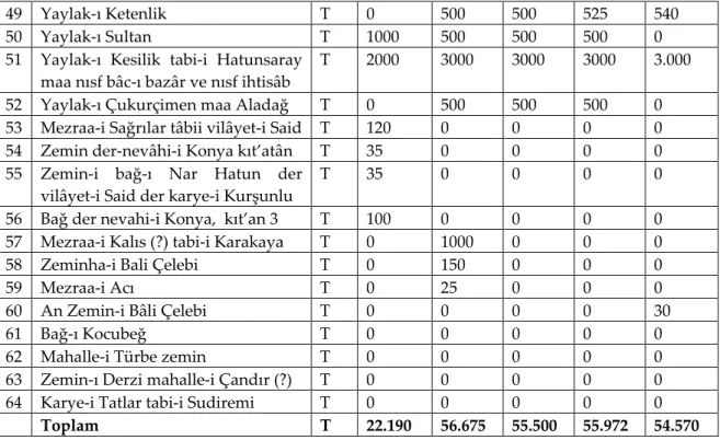 Tablo III- Vergi Gelirlerinin Dağılımı 