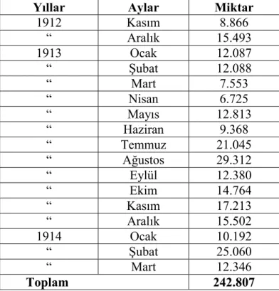 TABLO I: 1912 Kasımı’ndan 1914 Martı’na Kadar  Makedonya’dan Türkiye’ye Göç Eden Muhacirlerin 