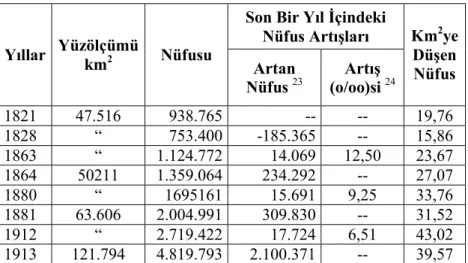 TABLO II: 1821-1113 Yılları Arasında Yunanistan Nüfus  İstatistikleri 