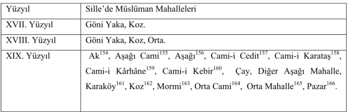 Tablo 1: Sille’nin Müslüman Mahalleleri 