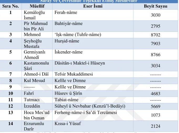Tablo 4:  İlmî Mesneviler 