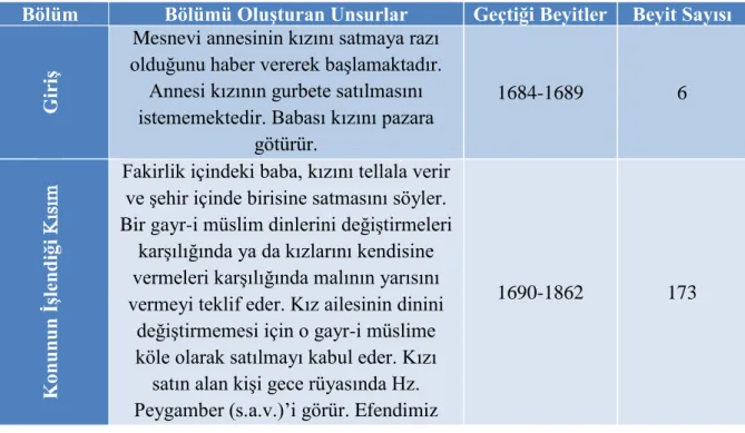 Tablo 13: Dâstân-ı İsmâil’in Tertip Özellikleri 