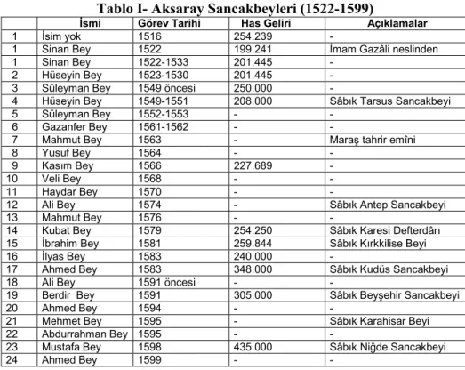 Tablo I- Aksaray Sancakbeyleri (1522-1599) 