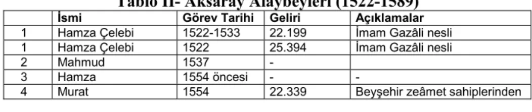 Tablo II- Aksaray Alaybeyleri (1522-1589) 