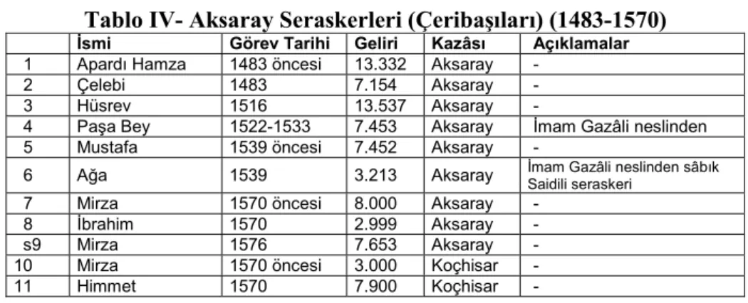 Tablo IV- Aksaray Seraskerleri (Çeribaşıları) (1483-1570) 