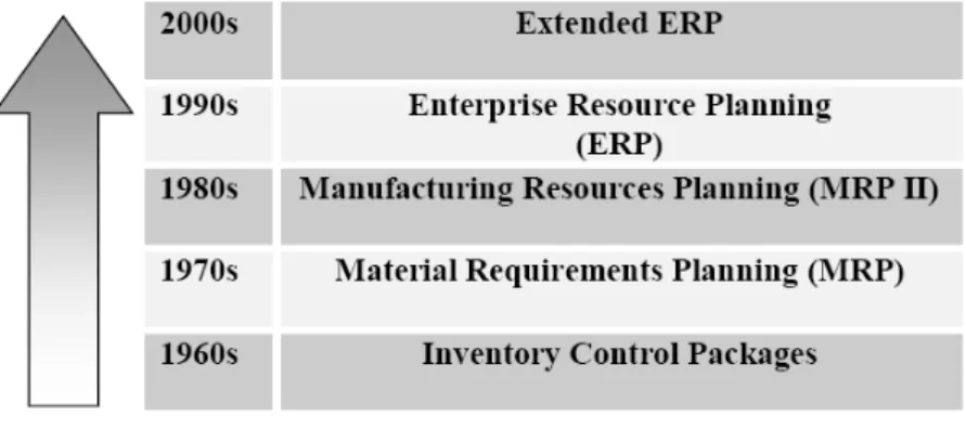 Figure 1. The Evolution of ERP (Rashid et al., 2002) 