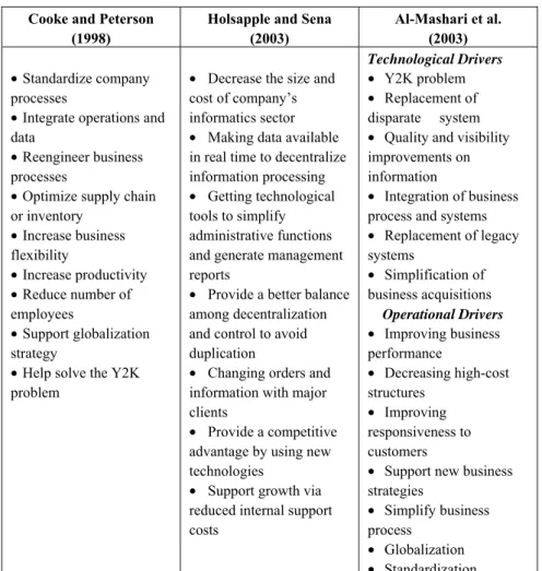 Table 2. ERP Drivers 