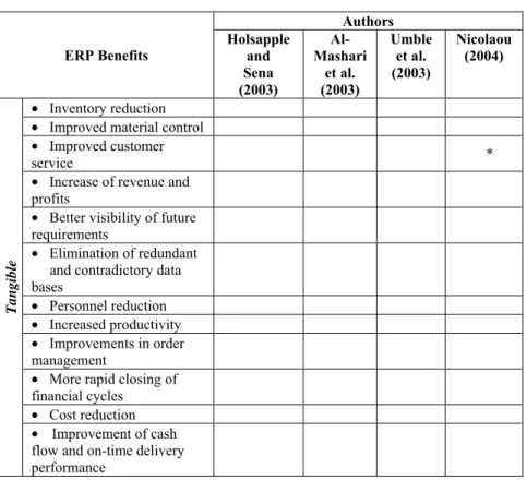 Table 3a. ERP Benefits 