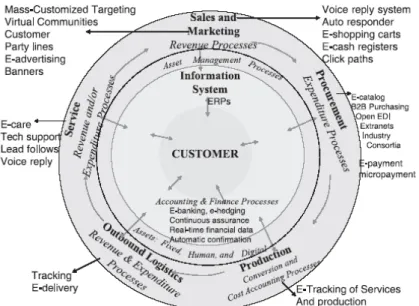 Figure 1. Electronization of business and the Customer Oriented  Value Chain 