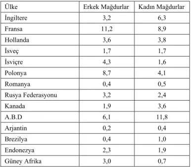 Tablo 1: Çeşitli Ülkelerden” Mobbing” Yüzdeleri 