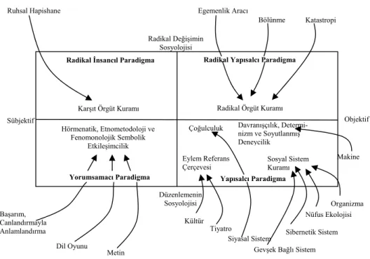 Şekil 1. Paradigmalar, Metaforlar ve Örgütsel Analiz Ekolleri 