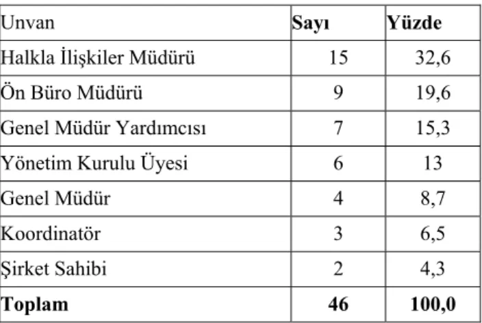 Tablo 2. Araştırmaya Katılan İşletmelerde Anketi                          Cevaplayanların Unvanları 