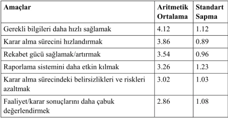 Tablo 5. İşletmelerde YBS Kurulum Kararına Etki Eden                          Amaçların Önem Düzeyi 