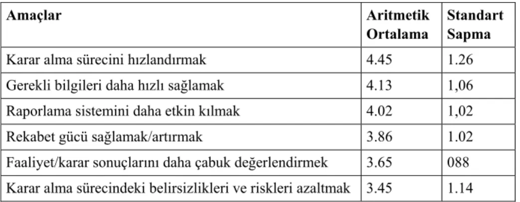 Tablo 6. İşletmelerde YBS Kurulum Kararına Etki Eden                          Amaçlarına Ulaşma Düzeyi 