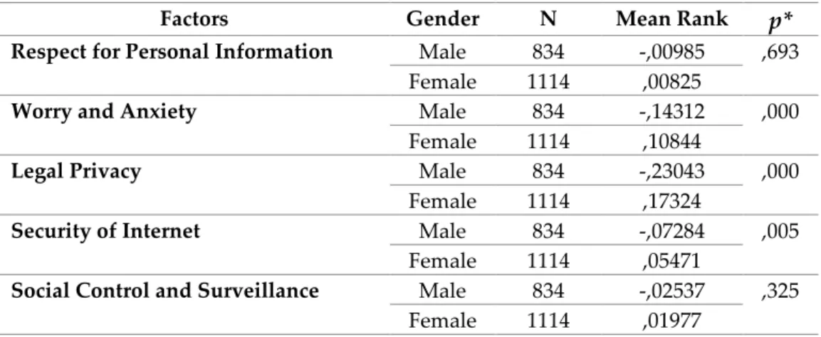 Table 4: Comparison between Gender and Factor Sub-dimensions 