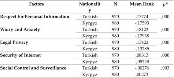 Table 5: Comparison between Students’ Citizenship and Factor Sub-dimensions  