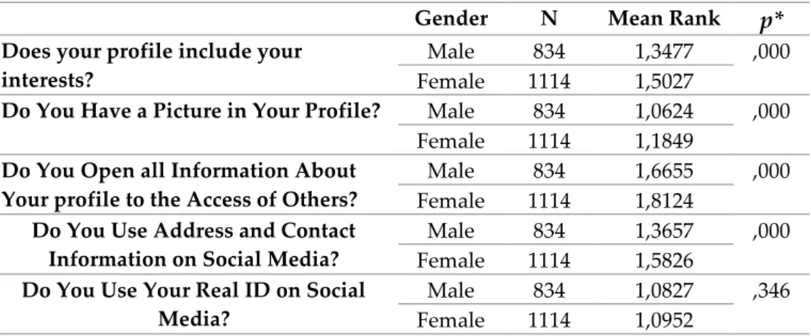 Table 9 and Table 10 show the behaviors of privacy in social media according to the gender  and  nationality  of  university  students  in  the  sample