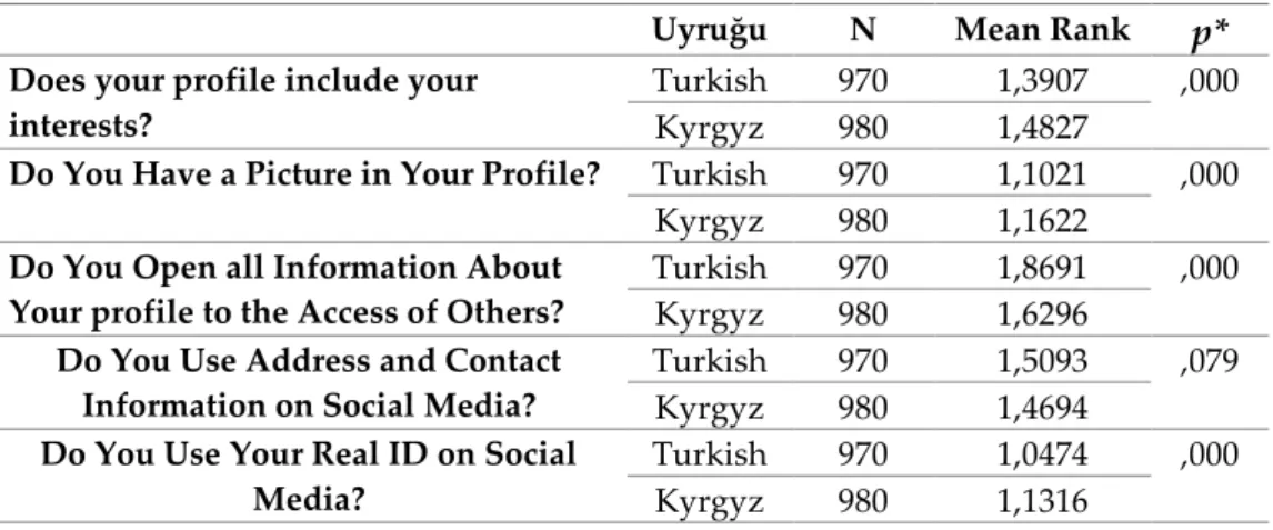 Table 8: Privacy Behavior in Social Media based on Citizenship