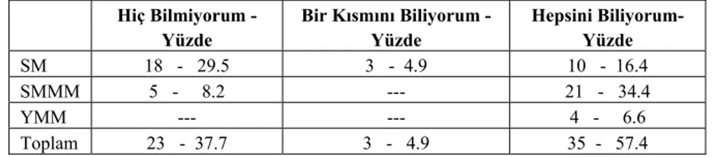 Tablo 6. Türkiye’de Yayınlanmış Muhasebe Standartları  Hiç Bilmiyorum -  Yüzde  Bir Kısmını Biliyorum - Yüzde  Hepsini Biliyorum-Yüzde  SM  18   -   29.5  3   -  4.9  10   -  16.4  SMMM  5   -     8.2  ---  21   -   34.4  YMM  ---  ---  4   -     6.6  Topl