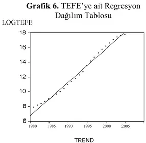 Grafik 6. TEFE’ye ait Regresyon  Dağılım Tablosu 