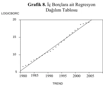 Grafik 8. İç Borçlara ait Regresyon  Dağılım Tablosu 