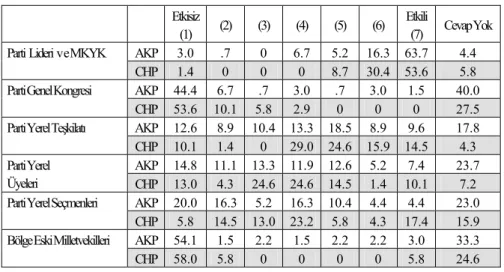 Tablo 3. Milletvekili Adaylarının Tespitinde Etkili Organlar 