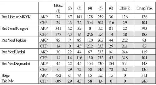 Tablo 4. Milletvekillerine Göre Aday Tespitinde Etkin Olması  Gereken Organlar 