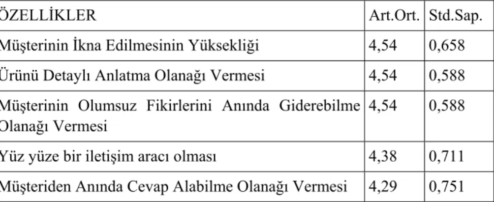 Tablo 6: Otel İşletmelerinin Kişisel Satış Faaliyetlerine Verdiği                          Önem Düzeyi 