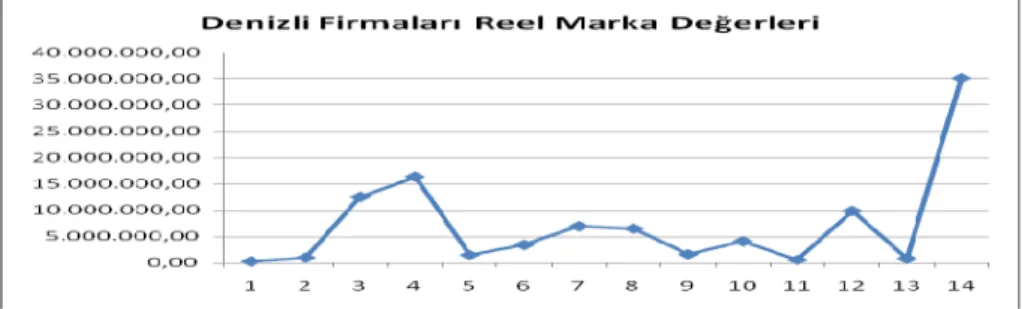 Grafik 5.  Firmaların Reel Marka Değerleri 