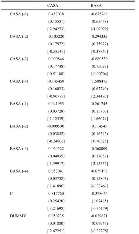 Tablo 4. VAR Model Tahminlemesi   CASA  BASA  CASA (-1)   0.457038  -0.675768   (0.15531)   (0.65658)   [  2.94273]  [-1.02922]  CASA (-2)  -0.105220   0.294335   (0.17972)   (0.75977)   [-0.58547]  [  0.38740]  CASA (-3)   0.090846  -0.680539   (0.17748) 