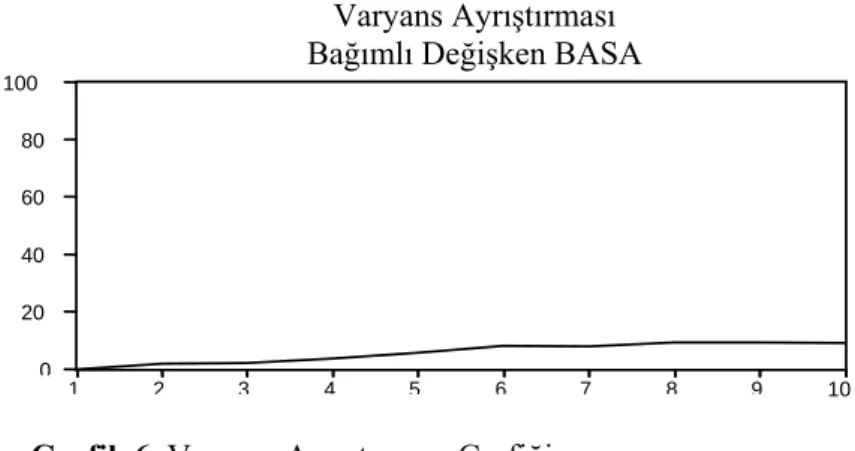 Grafik 6. Varyans Ayrıştırması Grafiği 